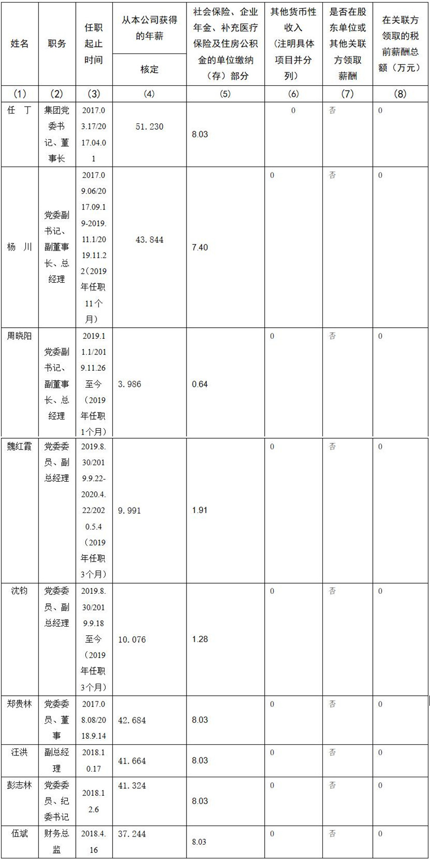 四川省尊龙凯时集团有限责任公司 公司董事、监事、高级管理人员2019年度薪酬情况